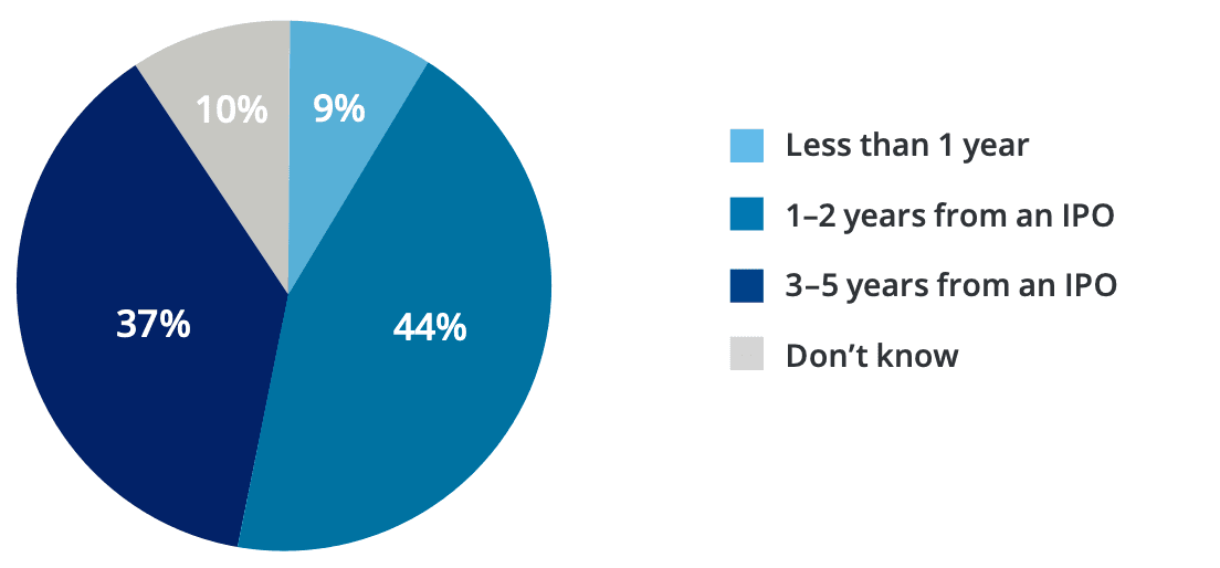 startup exit strategy time frame