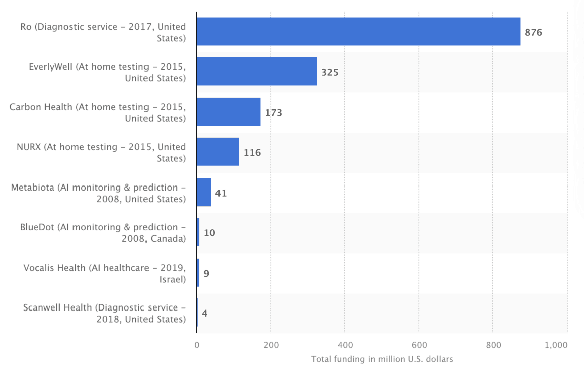 startups tracking down corona virus startup statistics
