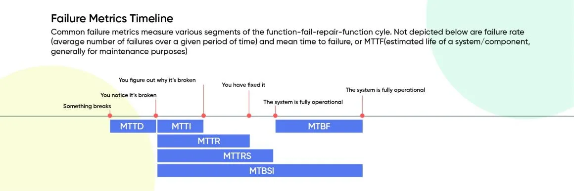 incident metrics timeline