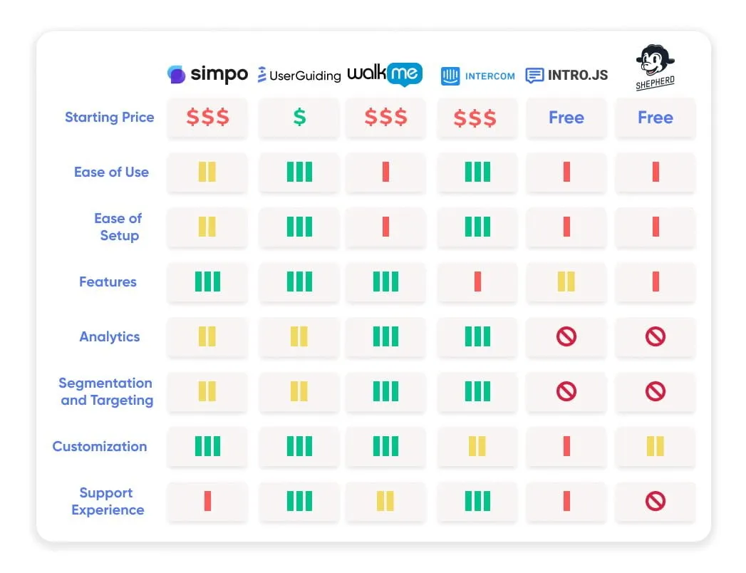 Tabela de comparação de alternativas ao Simpo