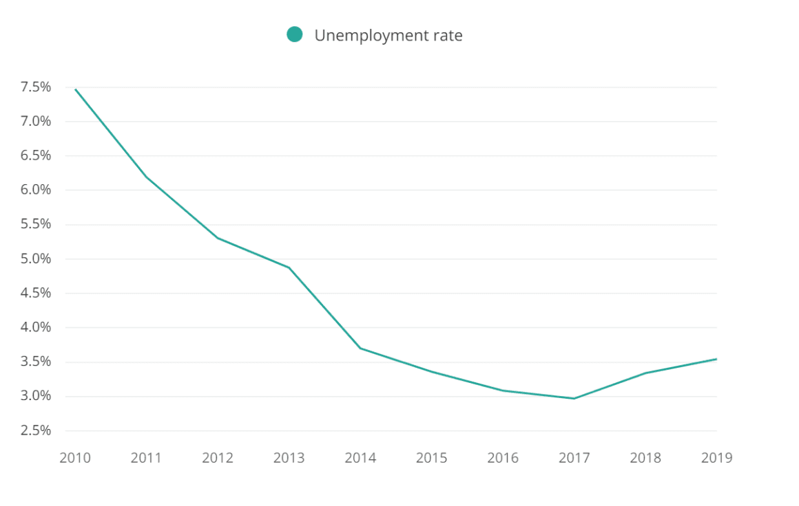 product manager unemployment rate