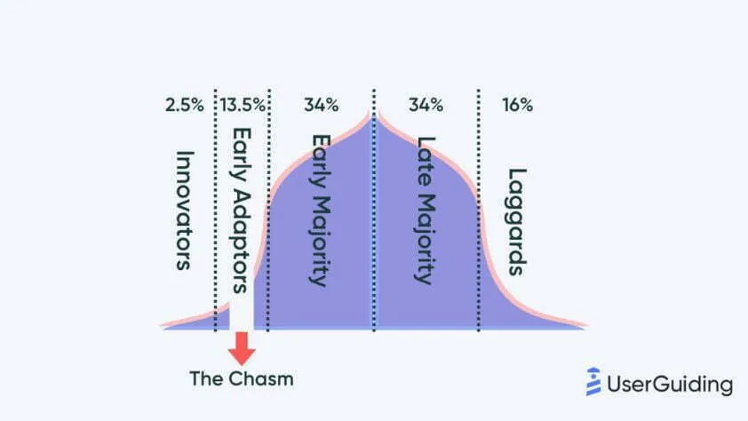 Stages of product adoption curve.