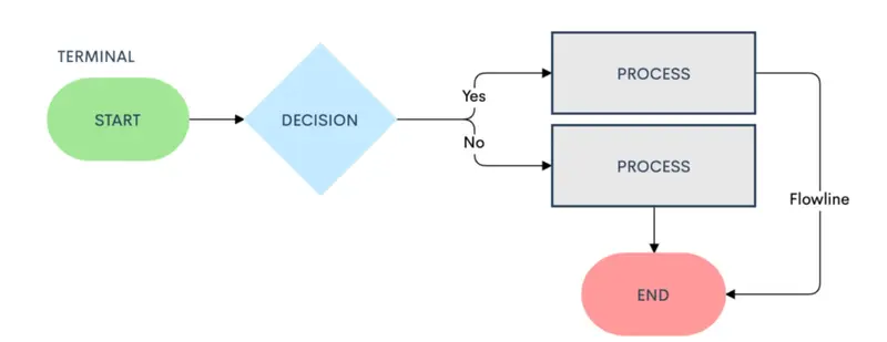 User flow diagram example