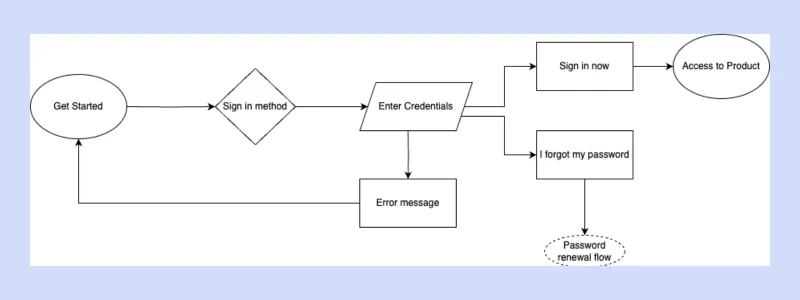 Log-in process flow with forgot my password option
