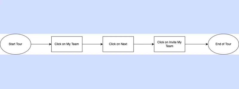 User onboarding flow with checklist
