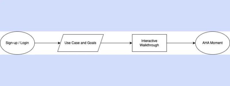 User onboarding flow