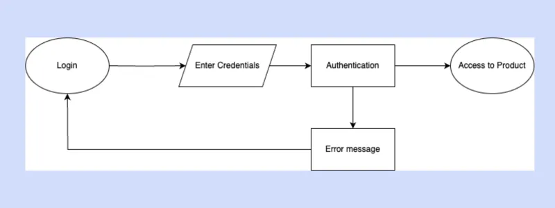 Log-in process flow