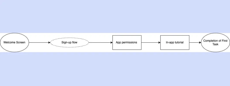 Mobile app onboarding flow