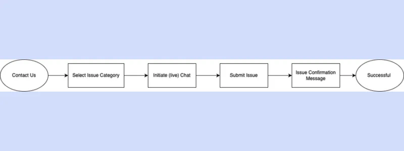Help request flow