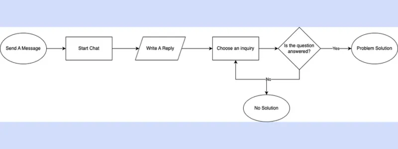 Help request flow