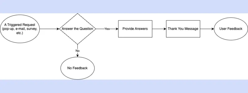 Feedback collecion flow