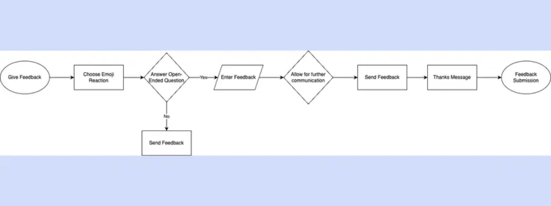 Feedback collection flow