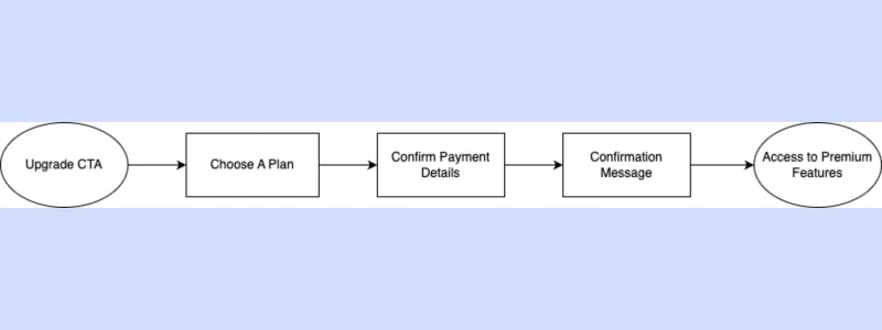 Plan upgrade flow