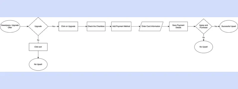 Upsell and cross-sell flow