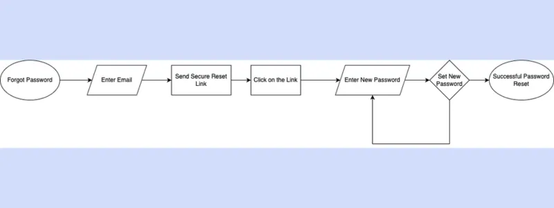 Password reset flow