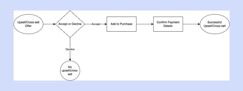 Upsell and cross-sell flow