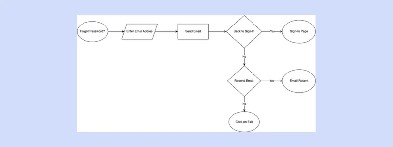 Password reset flow
