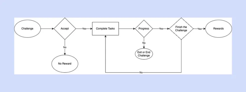 Gamification flow