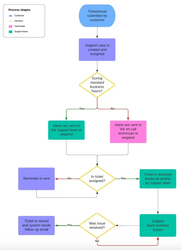Lucidchart's diagram