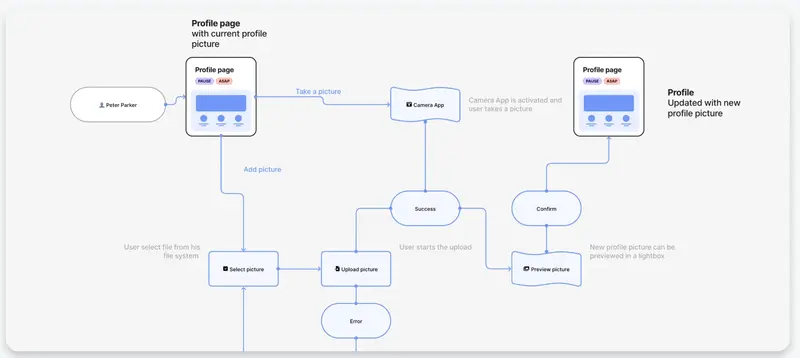 FlowMapp's user flow