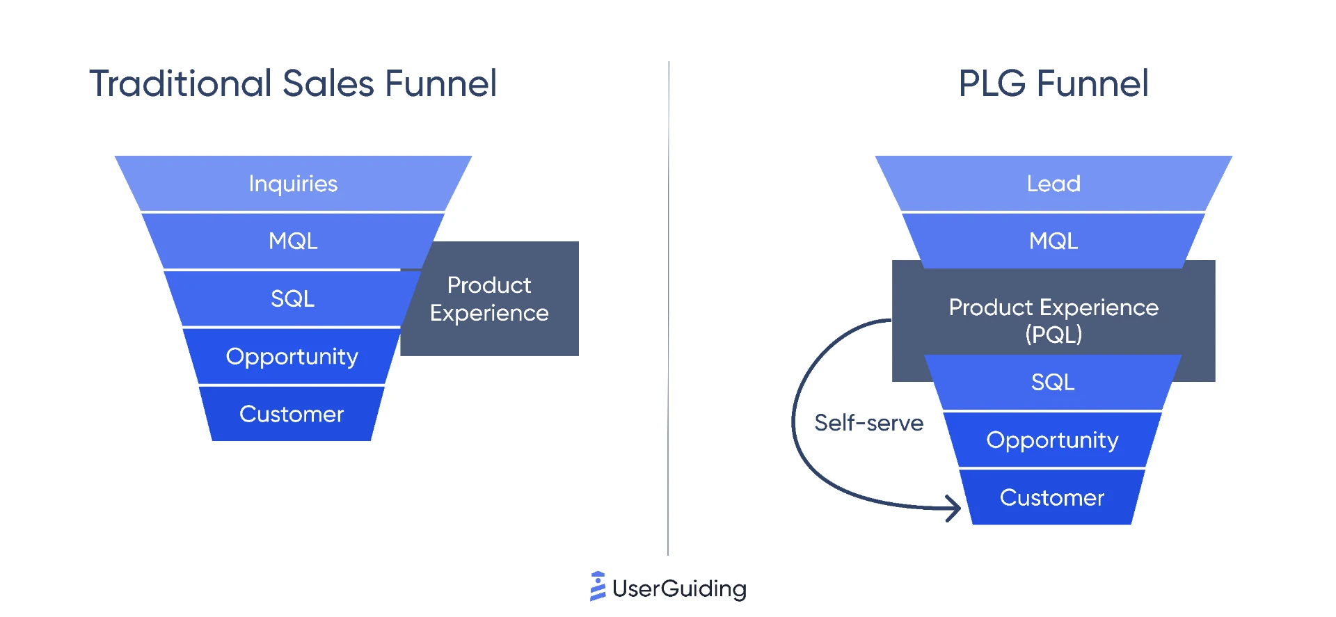 Traditional sales and PLG funnels