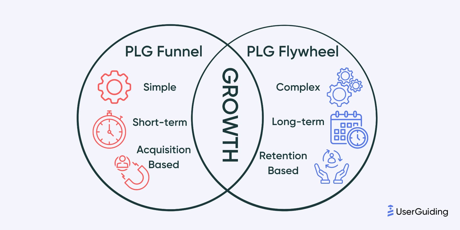 PLG funnel and flywheel