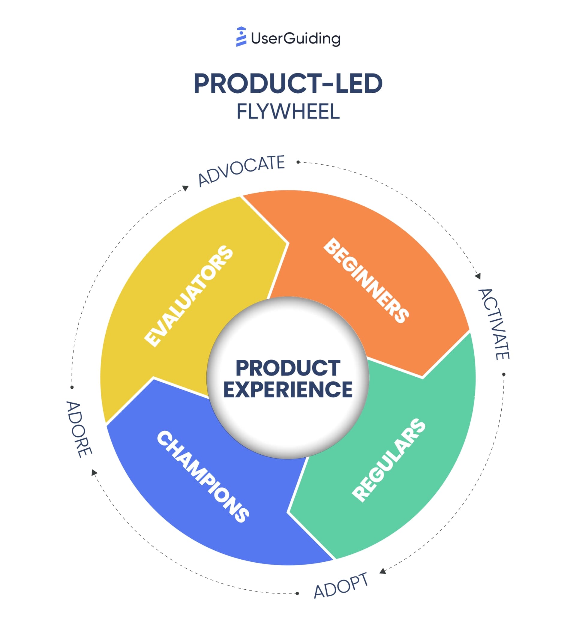 Product-led flywheel