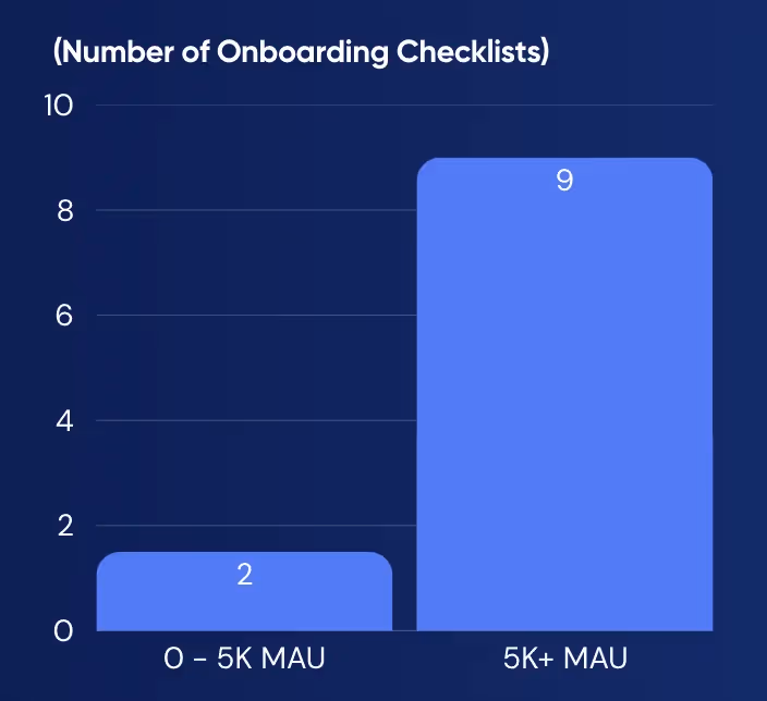 Gráfico que mostra o número médio de checklists usados pelas EdTechs com base em MAU