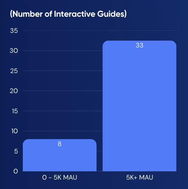 Gráfico que mostra o número médio de guias interativos usados pelas EdTechs com base em MAU