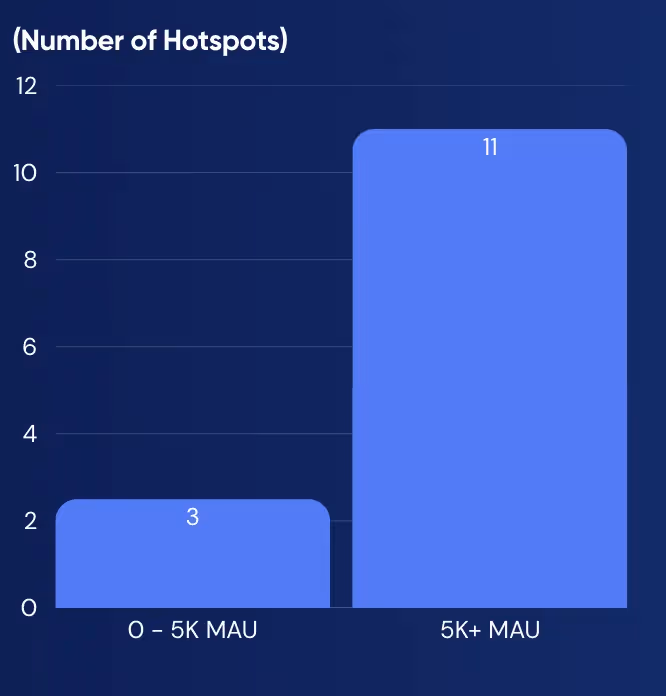 Gráfico que mostra o número médio de hotspots usados pelas EdTechs com base em MAU