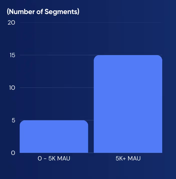Gráfico que mostra o número médio de segmentos de usuários usados pelas EdTechs com base em MAU
