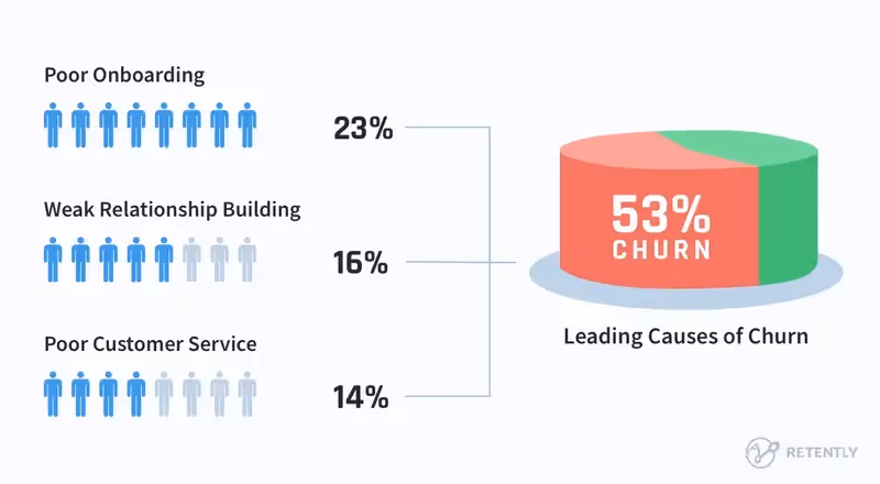 Razões do churn de clientes nas fintechs
