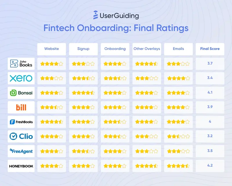 avaliação do onboarding de ferramentas fintech