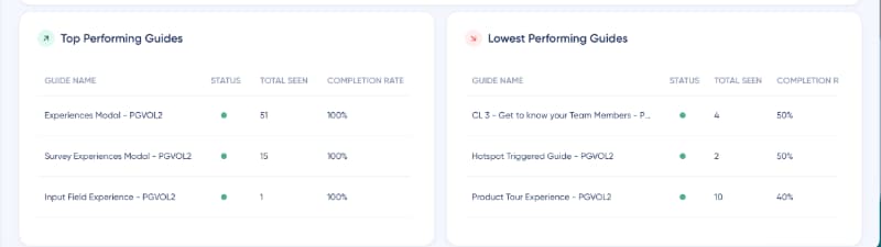 UserGuiding top and lowest performing guides dashboard.