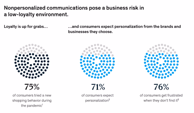 Expectativas de personalização dos usuários vs. com que frequência elas são atendidas