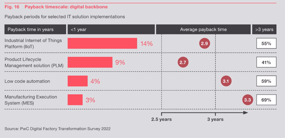 Tempo de retorno do backbone digital