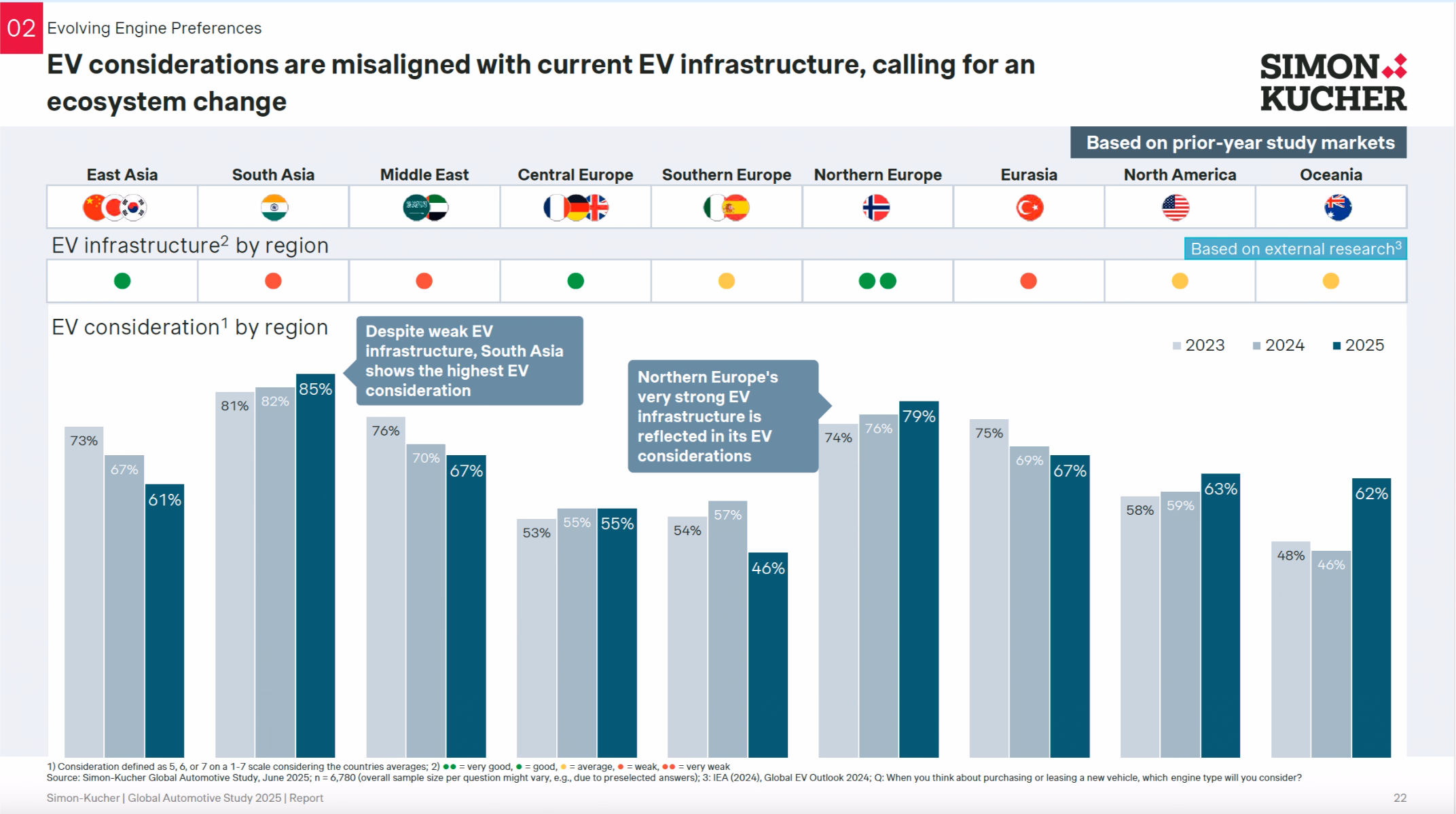 Lacunas entre consideração de VE e infraestrutura atual de VE entre regiões