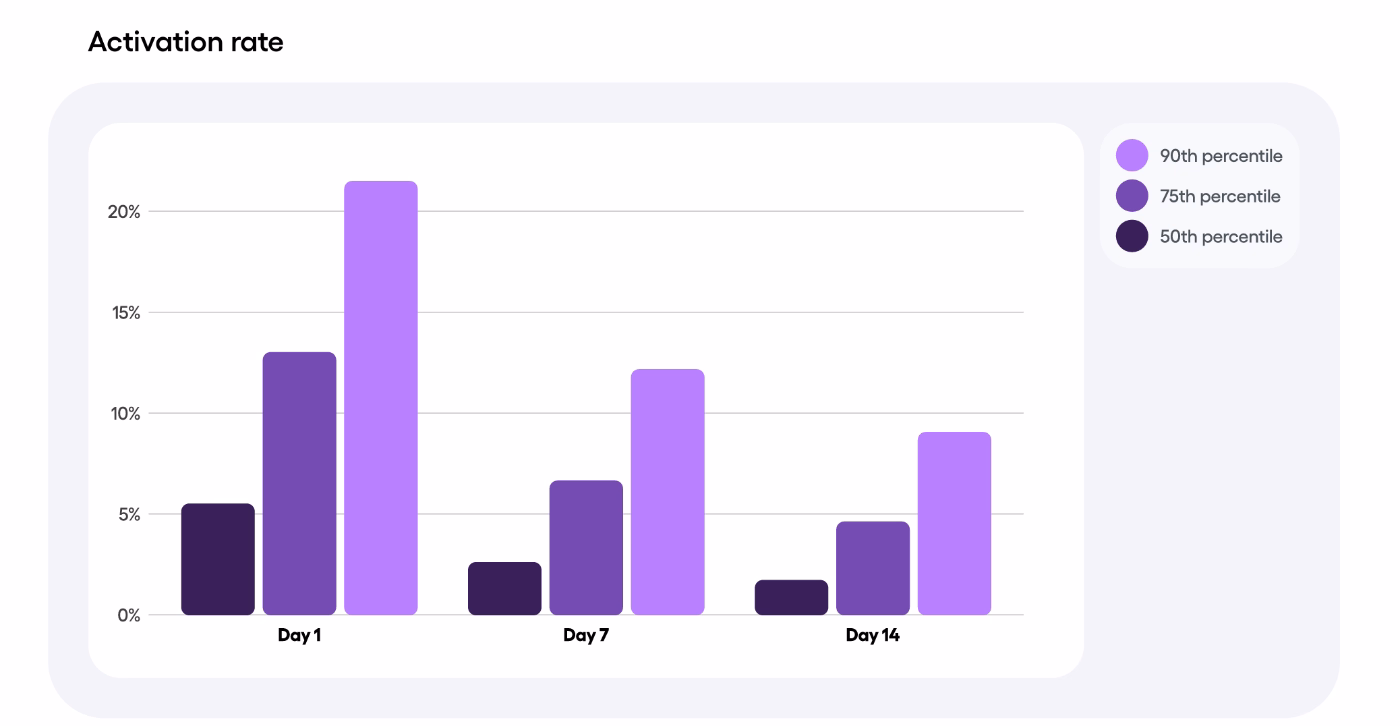 Day 1, 7, and 14 activation rates according to Amplitude’s survey.