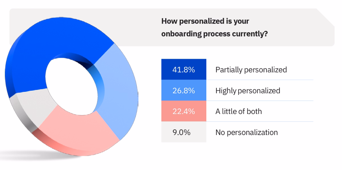 Personalization trends in customer onboarding according to Rocketlane’s report.