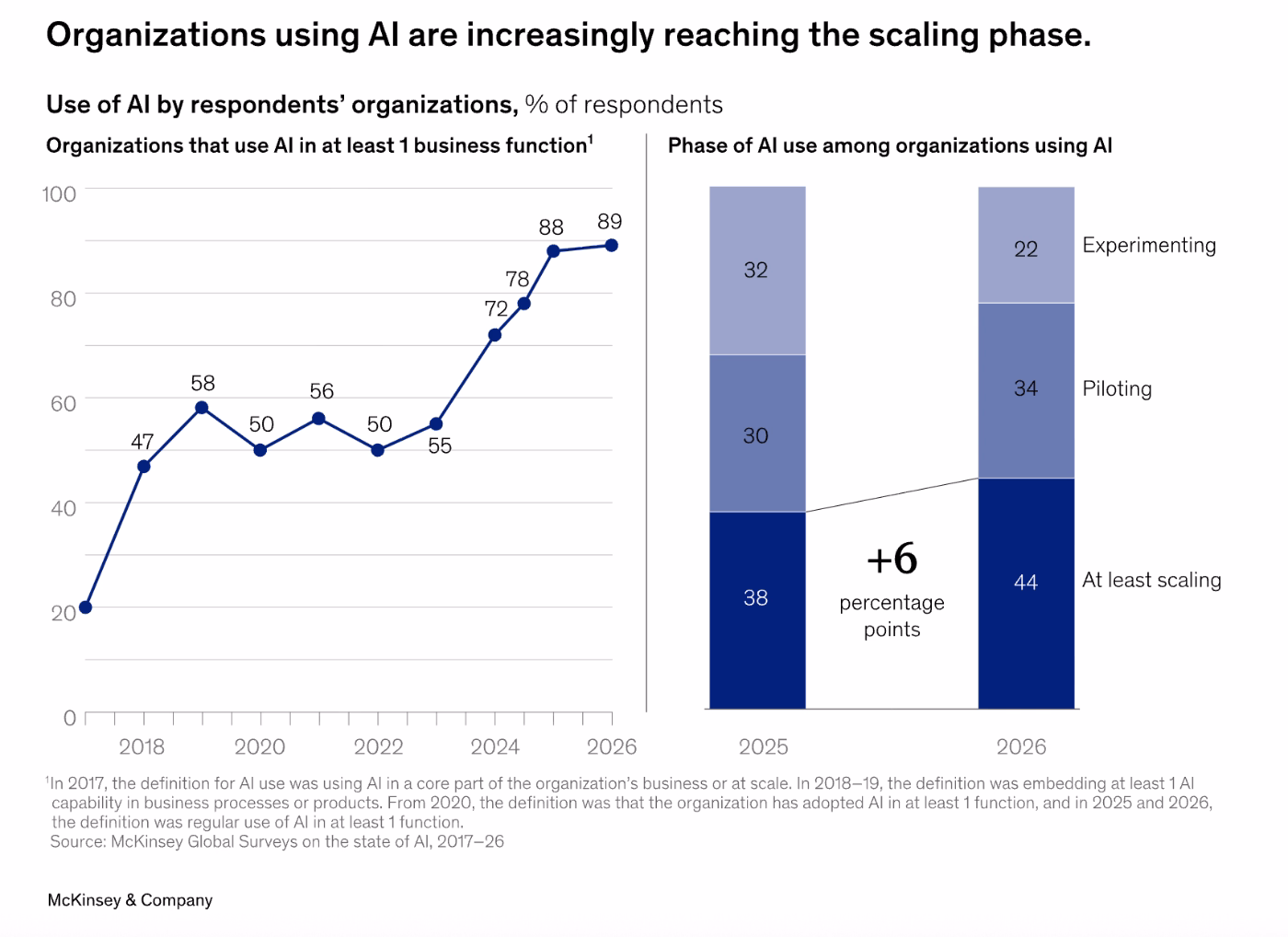 McKinsey 2026 The State of AI report, AI adoption in organizations across time.