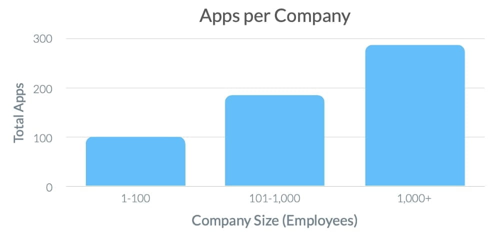 app used per company