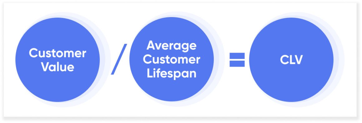 Valor do Tempo de Vida do Cliente (CLV)