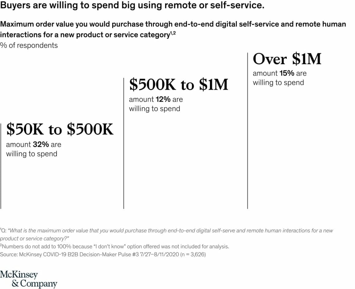 McKinsey research on remote and self-service