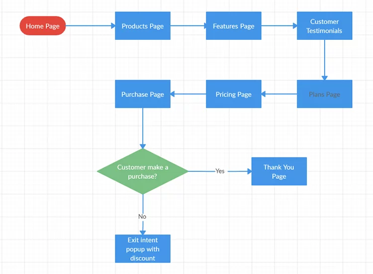 How To Create The Perfect User Flow Diagram - Extensive Guide
