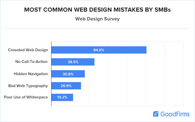 web design mistakes ux statistics