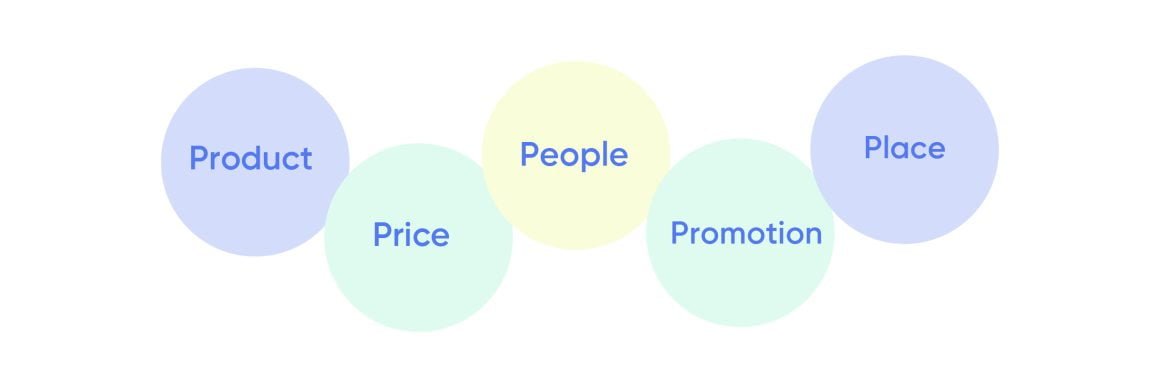 what are the 5ps of marketing