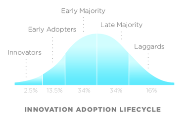 ciclo de adoção da inovação