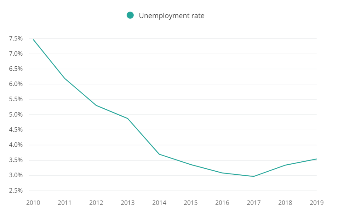 product manager unemployment rate