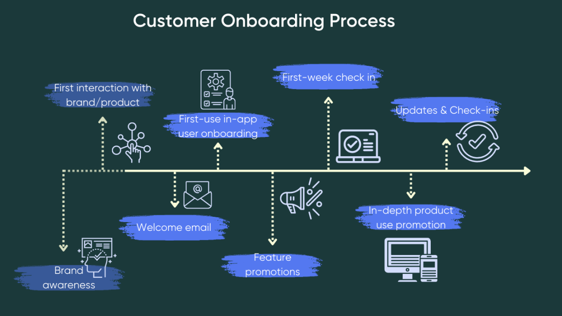 what does the customer onboarding process look like