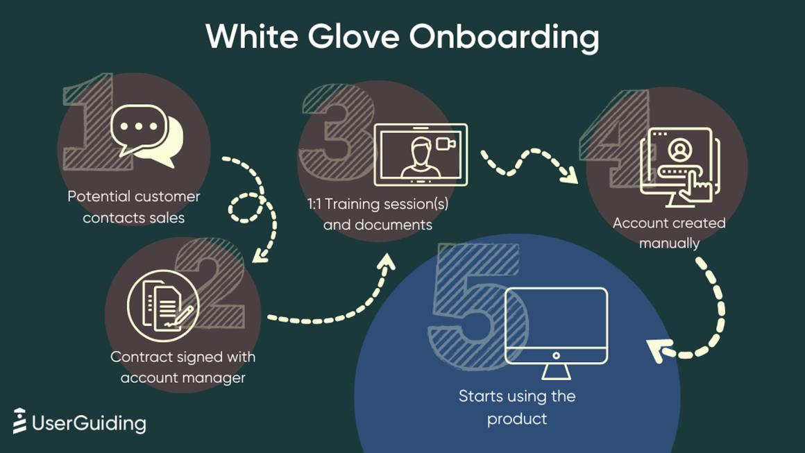 white glove onboarding example step by step